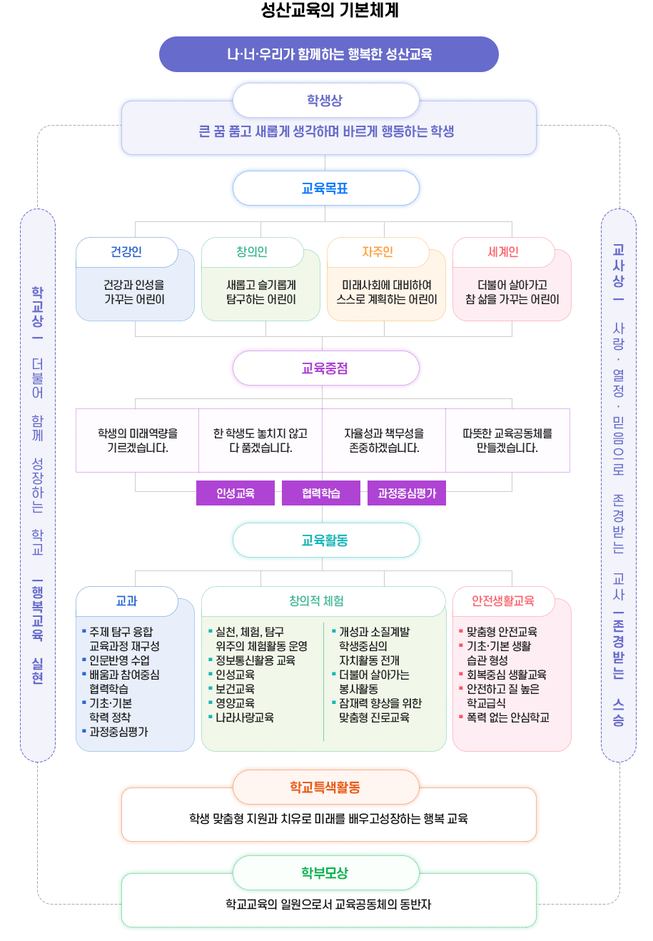 성산교육방향